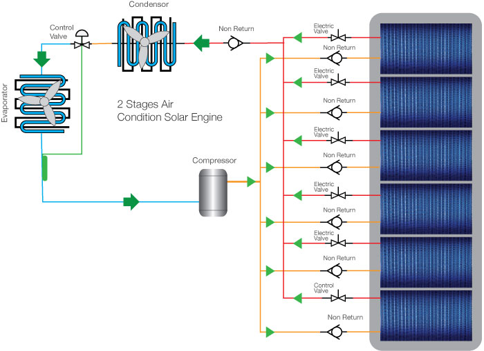 Solar air conditioner