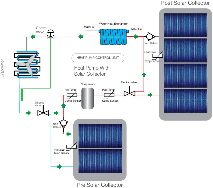 Solar assisted heat pump